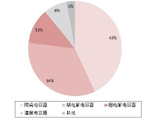 全球薄膜電容器市場(chǎng)規(guī)模上升 5%應(yīng)用于汽車