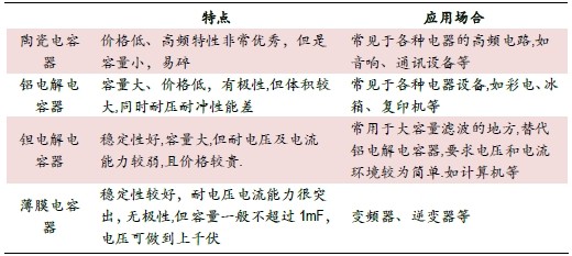 全球薄膜電容器市場(chǎng)規(guī)模上升 5%應(yīng)用于汽車