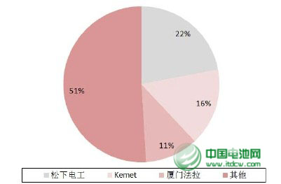 全球薄膜電容器市場(chǎng)規(guī)模上升 5%應(yīng)用于汽車