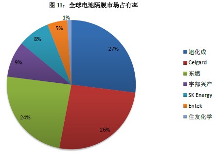 鋰電池行業發展勢頭好 隔膜國產化勢在必行