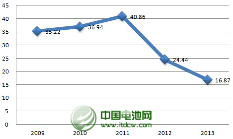 2013年，公司年產2.5萬噸太陽能背材膜項目投產，帶動營業收入同比增長23%。不過，公司傳統產品電容膜受制于供過于求，售價下降，使得公司增收不增利，凈利下滑43%。