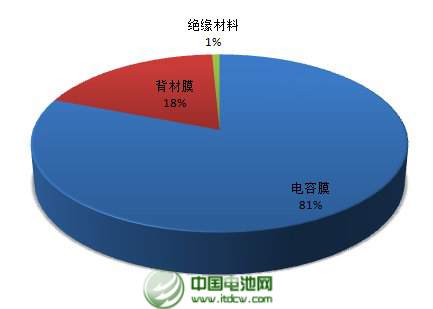 2013年，公司年產2.5萬噸太陽能背材膜項目投產，帶動營業收入同比增長23%。不過，公司傳統產品電容膜受制于供過于求，售價下降，使得公司增收不增利，凈利下滑43%。