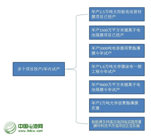 2013年，公司年產(chǎn)2.5萬(wàn)噸太陽(yáng)能背材膜項(xiàng)目投產(chǎn)，帶動(dòng)營(yíng)業(yè)收入同比增長(zhǎng)23%。不過(guò)，公司傳統(tǒng)產(chǎn)品電容膜受制于供過(guò)于求，售價(jià)下降，使得公司增收不增利，凈利下滑43%。