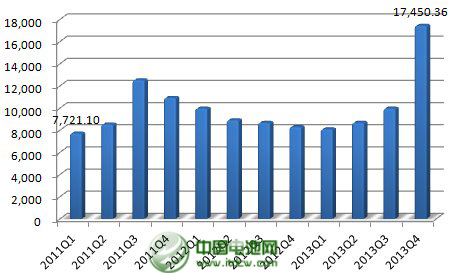 2013年，公司年產(chǎn)2.5萬(wàn)噸太陽(yáng)能背材膜項(xiàng)目投產(chǎn)，帶動(dòng)營(yíng)業(yè)收入同比增長(zhǎng)23%。不過(guò)，公司傳統(tǒng)產(chǎn)品電容膜受制于供過(guò)于求，售價(jià)下降，使得公司增收不增利，凈利下滑43%。