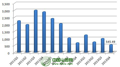 2013年，公司年產(chǎn)2.5萬(wàn)噸太陽(yáng)能背材膜項(xiàng)目投產(chǎn)，帶動(dòng)營(yíng)業(yè)收入同比增長(zhǎng)23%。不過(guò)，公司傳統(tǒng)產(chǎn)品電容膜受制于供過(guò)于求，售價(jià)下降，使得公司增收不增利，凈利下滑43%。
