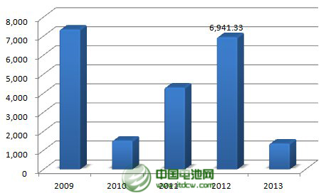 2013年，公司年產(chǎn)2.5萬(wàn)噸太陽(yáng)能背材膜項(xiàng)目投產(chǎn)，帶動(dòng)營(yíng)業(yè)收入同比增長(zhǎng)23%。不過，公司傳統(tǒng)產(chǎn)品電容膜受制于供過于求，售價(jià)下降，使得公司增收不增利，凈利下滑43%。