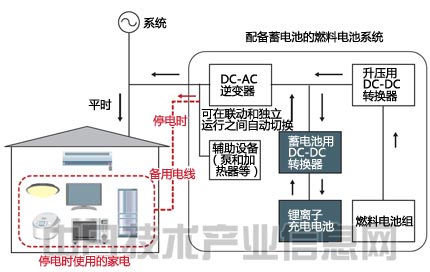 燃料電池走向普及 低成本競(jìng)爭(zhēng)取得進(jìn)展