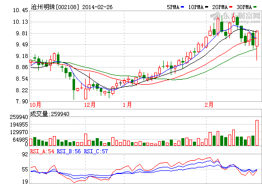 滄州明珠股價(jià)走勢(shì)圖-中國(guó)電池網(wǎng)