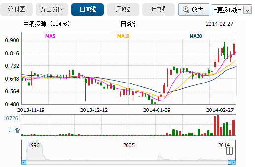 中銅資源宣布鋰電池中標(biāo)本港電動巴士