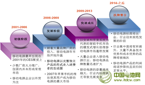 日趨白熱化 2014年移動電源行業差異化競爭