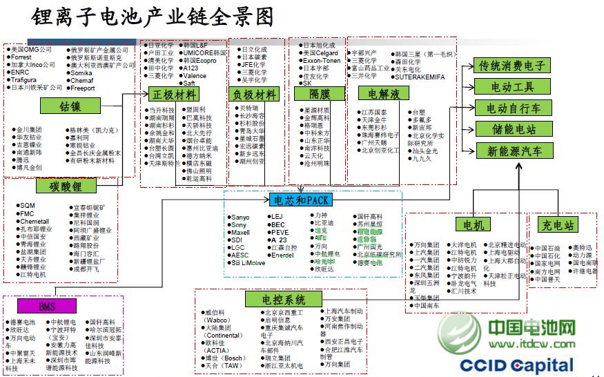 鋰離子電池產業(yè)鏈全景圖-中國電池網