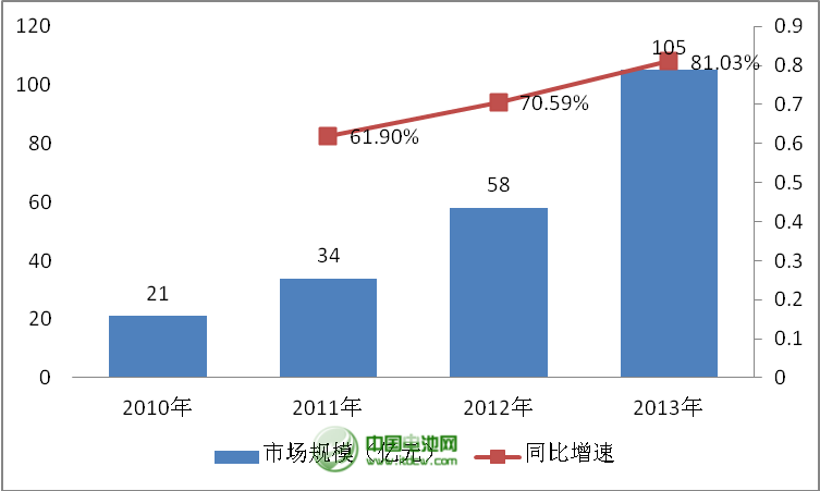 2010-2013年中國移動電源市場規模
