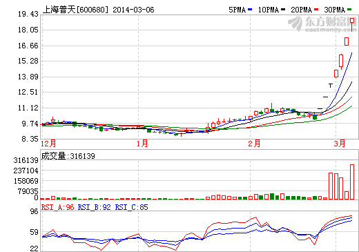 上海普天發布股票交易異常波動公告