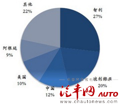 智利、玻利維亞和阿根廷三國已探明的鋰金屬儲量分別占全球鋰金屬儲量的27%、20%和9%