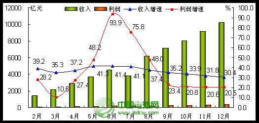 2013年手機行業(yè)發(fā)展情況回顧與2014年展望