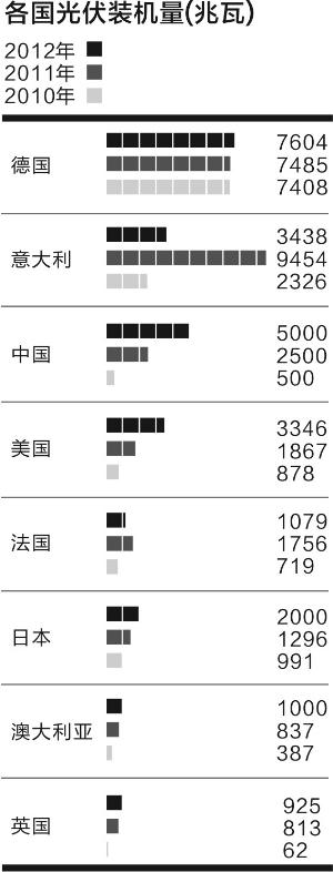建設(shè)火熱交易遇冷 光伏電站緣何身價兩重天？