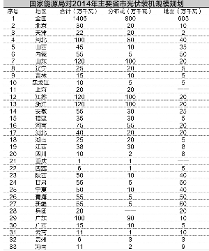 建設(shè)火熱交易遇冷 光伏電站緣何身價兩重天？