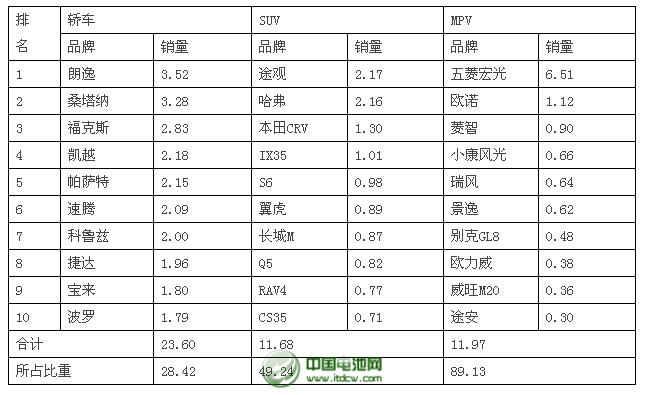  2014年2月乘用車品牌銷量前十位排名 單位：萬輛、%