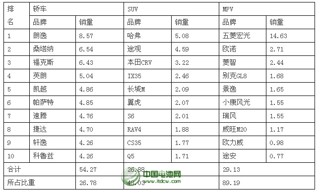  2014年1-2月乘用車品牌銷量前十位排名 單位：萬輛、%