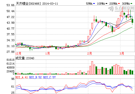 天齊鋰業(yè)股價(jià)走勢(shì)圖