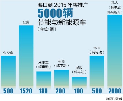 ?？趯⑼?000輛新能源車 將向公交等六領(lǐng)域推廣