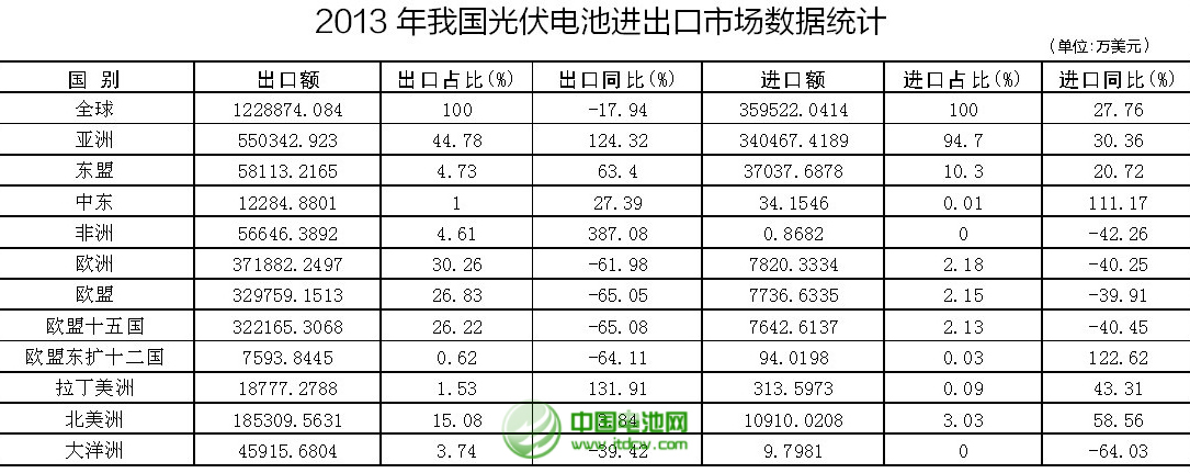 2013年我國光伏電池進出口市場數據統計