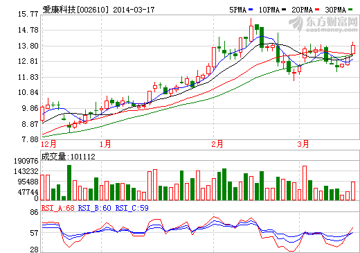 愛康科技去年扭虧為盈 今年首季業(yè)績預增1-2倍