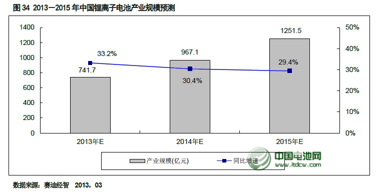 2013年中國電池行業發展情況分析 