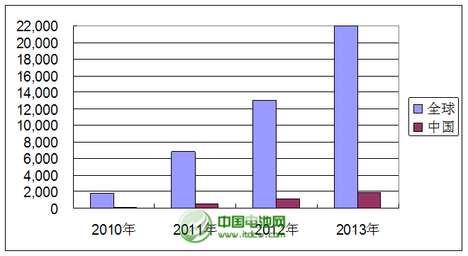 2010年～2013年全球與中國市場平板電腦銷量統(tǒng)計(jì)