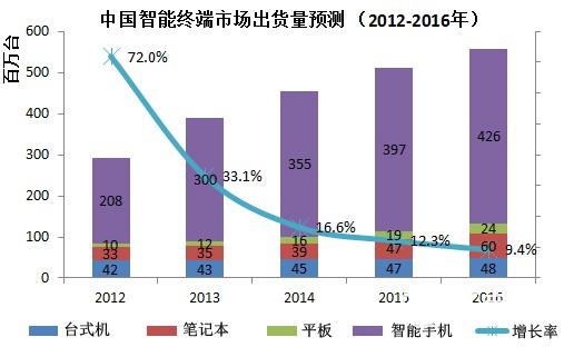 2014年國內(nèi)智能終端整體出貨量將達5.1億