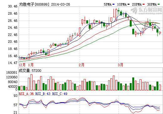 均勝電子一季度業(yè)績預(yù)增30%至35% 上年同期5437.01萬元