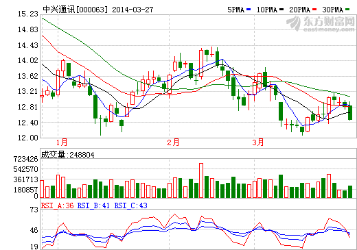 中興通訊2013年大幅扭虧 4G時代風吹暖通信行業