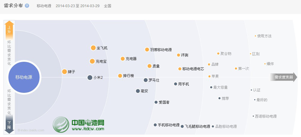移動電源品牌曝光量下降 行業品牌意識待提升