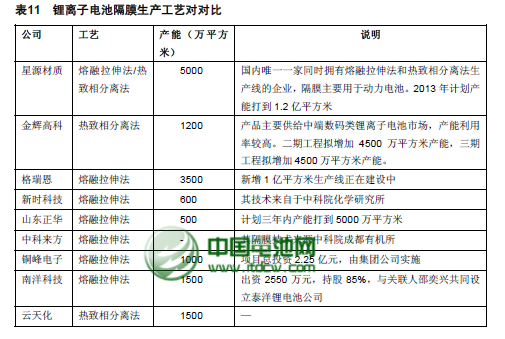 鋰電隔膜業“跑馬圈地”受挫 技術創新應加強