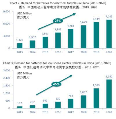 益普索預測到2020年鋰電車市場份額達10%左右