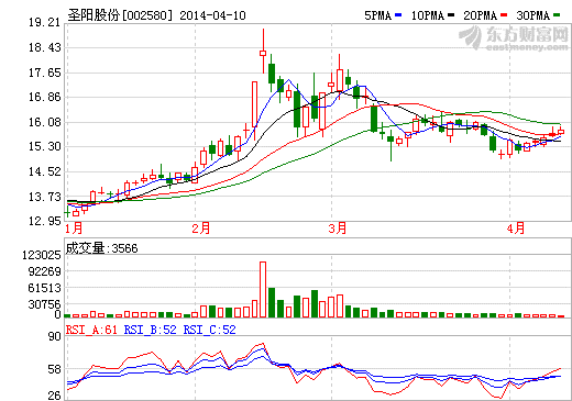 圣陽股份：新能源鋰電池尚處研發和產品驗證階段