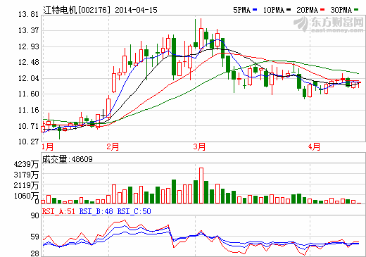 江特電機(jī)一季度凈利增10.23% 碳酸鋰已小批量銷售