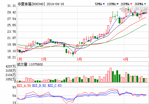 華夏幸福：2013年凈利增52% 擬設投資合伙企業