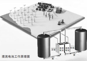 我國科學(xué)家將牽頭制定液流電池領(lǐng)域國際標(biāo)準(zhǔn)