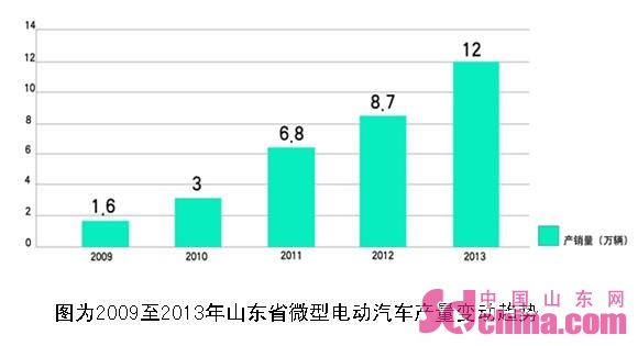 中國新能源車產(chǎn)業(yè)凸顯山東模式 亟待政策護(hù)航