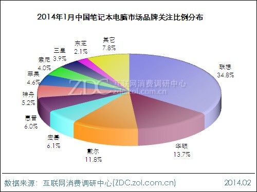 2013年度筆記本電腦市場分析數據