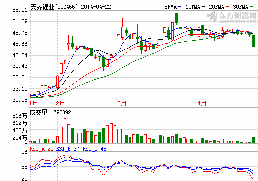 天齊鋰業(yè)股價破位下行 風險加大