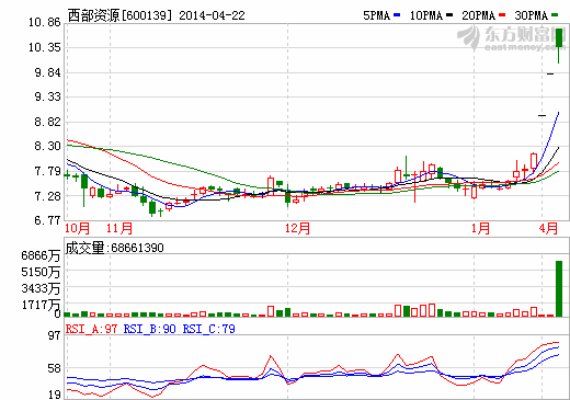 西部資源連續大漲 布局新能源汽車之重組成亮點