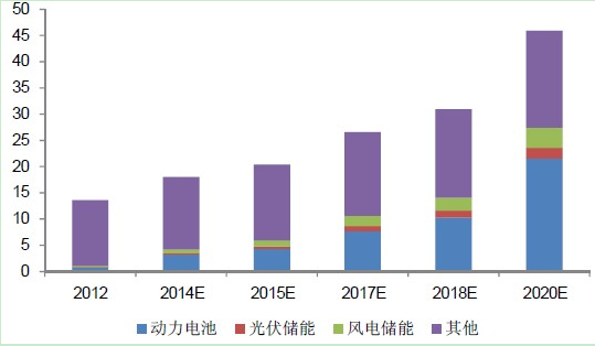 2014-2015年鋰離子電池上游產(chǎn)業(yè)鏈預(yù)測(cè)分析