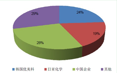 2014-2015年鋰離子電池上游產(chǎn)業(yè)鏈預(yù)測(cè)分析