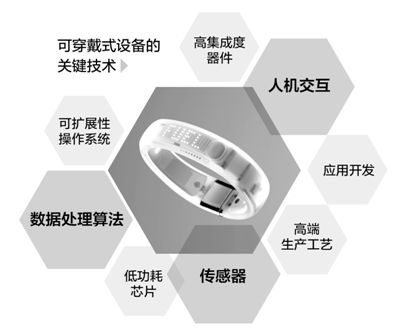 從眼鏡、手環到衣物 智能穿戴產品靠譜嗎？