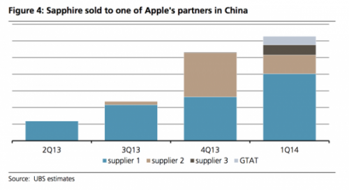 要生產iPhone 6了？蘋果開始將藍寶石玻璃運送至中國