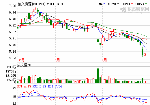 創(chuàng)興資源5月5日起停牌 將出臺注資、增持等方案