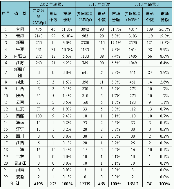 各省（自治區(qū)、直轄市）光伏電站裝機(jī)情況