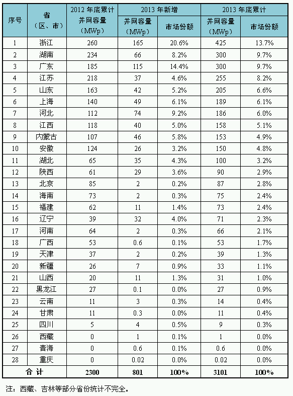 各省（自治區(qū)、直轄市）分布式光伏情況